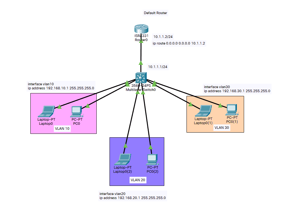 Cisco L3 Switch Topology