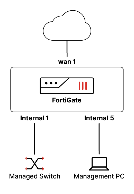Diagram แสดง Physical Connection ของ FortiGate กับ PC และ ISP Modem