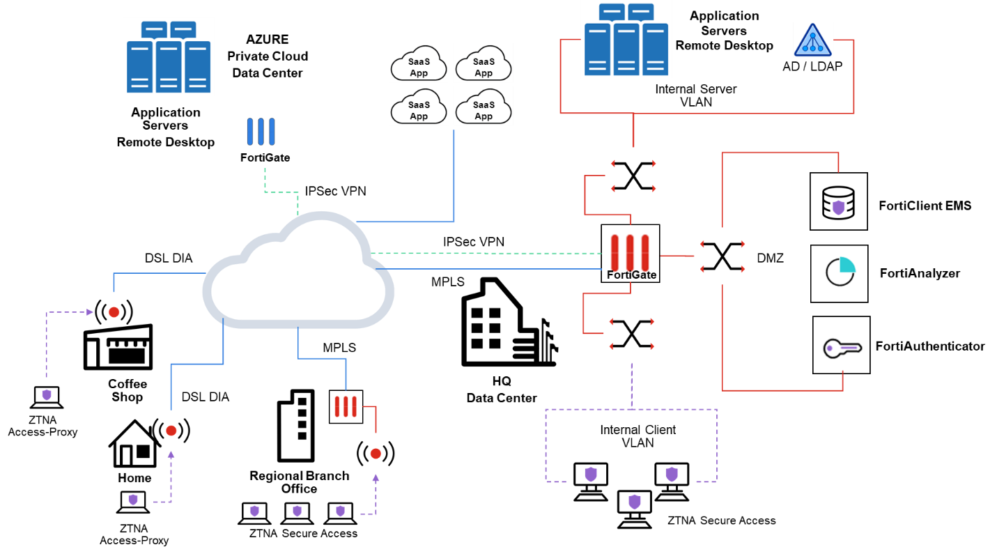 ภาพรวมสถาปัตยกรรม ZTNA บน FortiGate ตามเอกสาร Fortinet