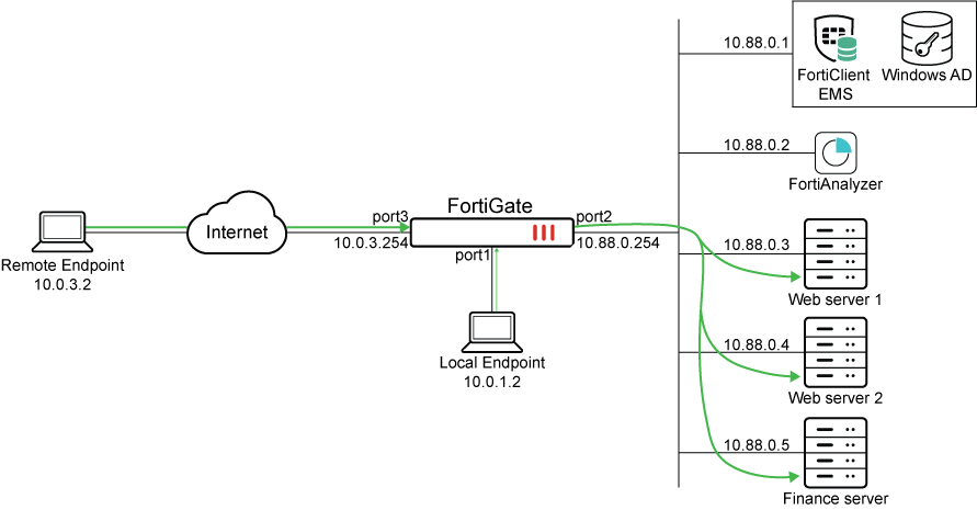 ตัวอย่าง topology การ deploy ZTNA: FortiClient, FortiGate access proxy และ EMS