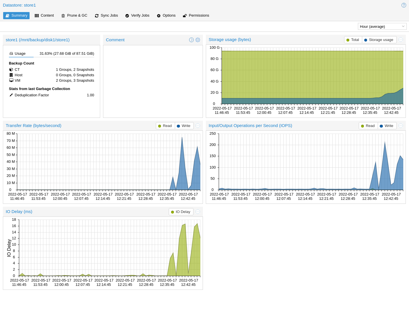 หน้า Summary ของ datastore แสดง deduplication ratio และอัตราการใช้พื้นที่จริงเทียบกับขนาด logical
