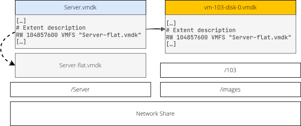 copy ไฟล์ .vmdk จาก datastore ESXi ไปยัง path ของ Proxmox