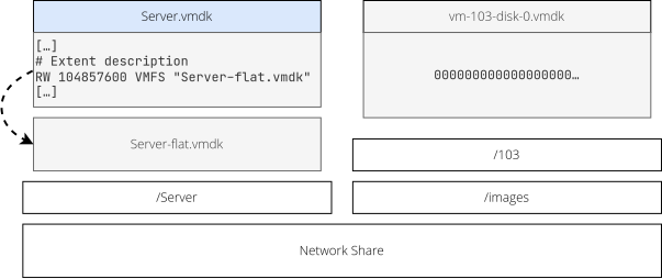 สร้าง target VM บน Proxmox VE พร้อม virtual disk บน NFS share เดิม