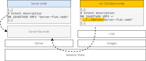 แก้ descriptor .vmdk ปลายทางให้ reference flat file ต้นทาง