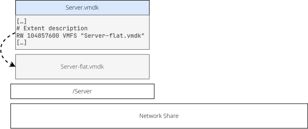 จุดเริ่มต้น: VM อยู่บน VMware ESXi โดยใช้ NFS shared storage